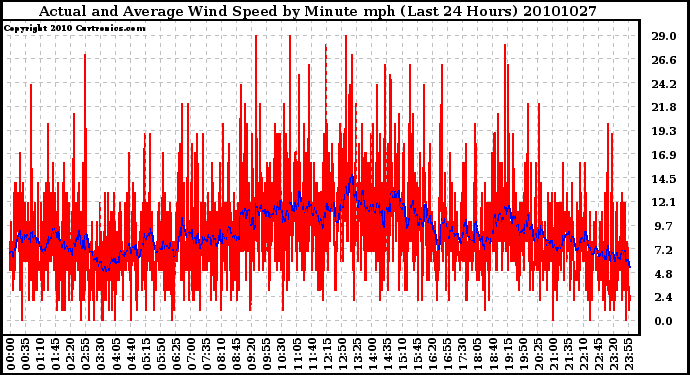 Milwaukee Weather Actual and Average Wind Speed by Minute mph (Last 24 Hours)