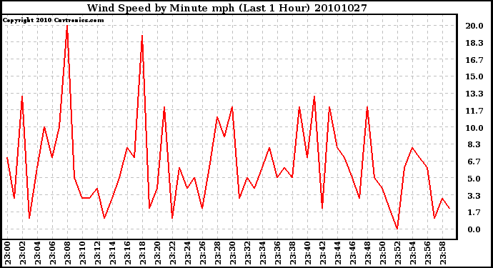 Milwaukee Weather Wind Speed by Minute mph (Last 1 Hour)