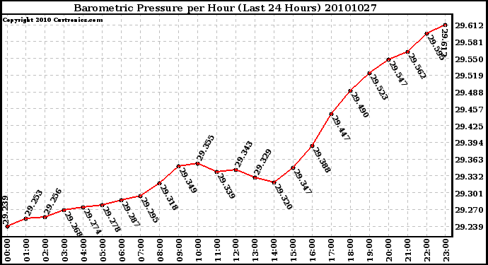 Milwaukee Weather Barometric Pressure per Hour (Last 24 Hours)