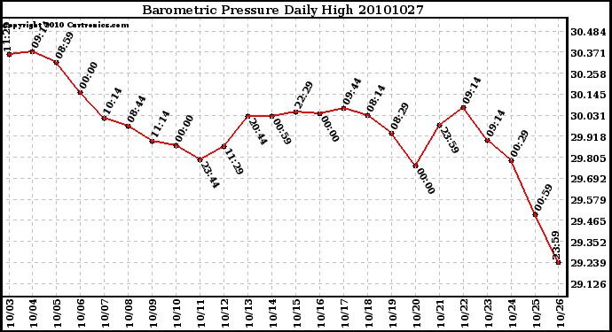 Milwaukee Weather Barometric Pressure Daily High