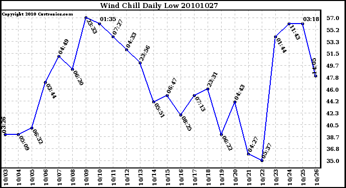 Milwaukee Weather Wind Chill Daily Low