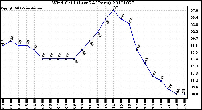 Milwaukee Weather Wind Chill (Last 24 Hours)