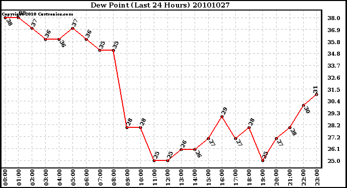 Milwaukee Weather Dew Point (Last 24 Hours)