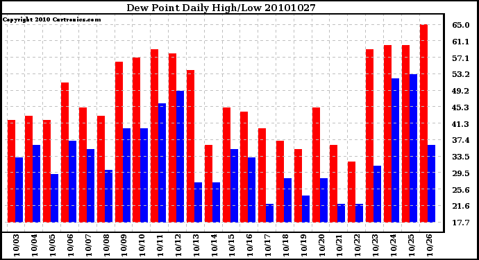 Milwaukee Weather Dew Point Daily High/Low