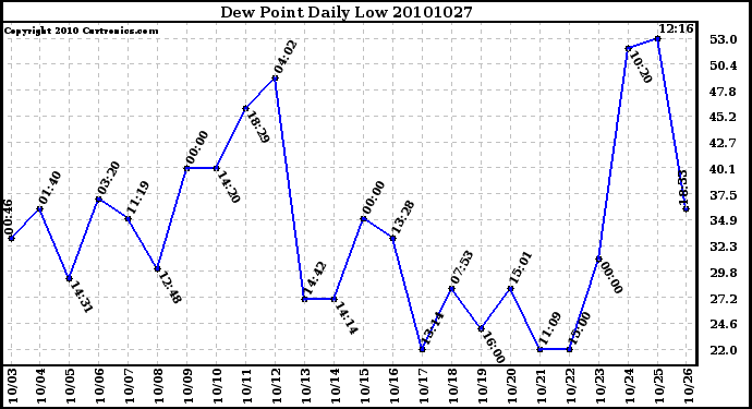 Milwaukee Weather Dew Point Daily Low