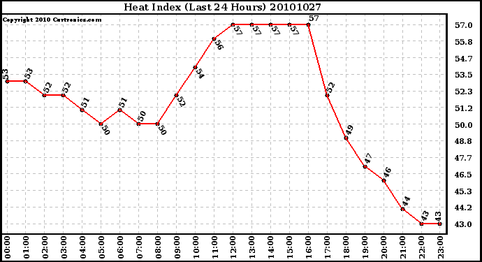 Milwaukee Weather Heat Index (Last 24 Hours)