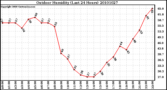 Milwaukee Weather Outdoor Humidity (Last 24 Hours)