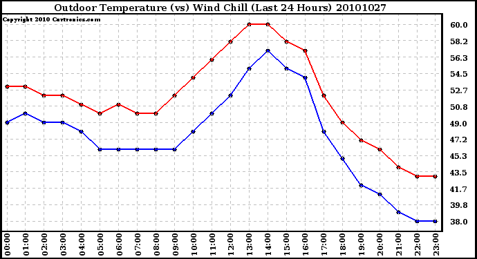 Milwaukee Weather Outdoor Temperature (vs) Wind Chill (Last 24 Hours)