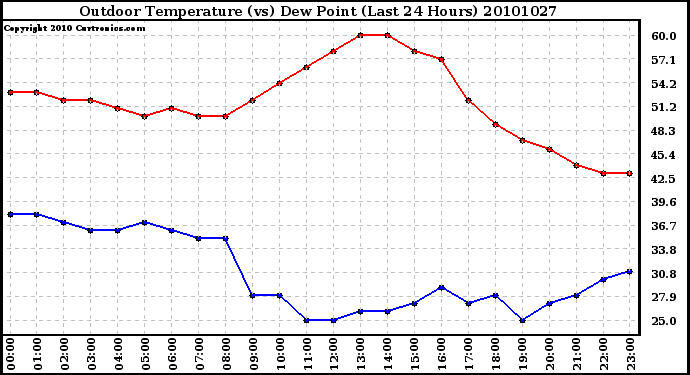 Milwaukee Weather Outdoor Temperature (vs) Dew Point (Last 24 Hours)