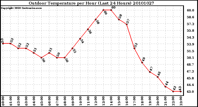 Milwaukee Weather Outdoor Temperature per Hour (Last 24 Hours)