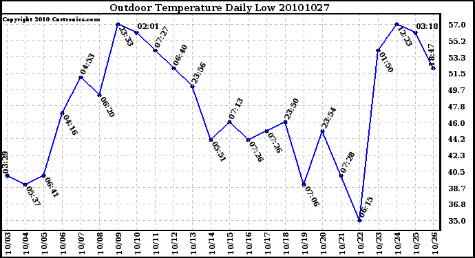 Milwaukee Weather Outdoor Temperature Daily Low