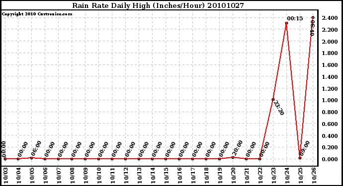 Milwaukee Weather Rain Rate Daily High (Inches/Hour)