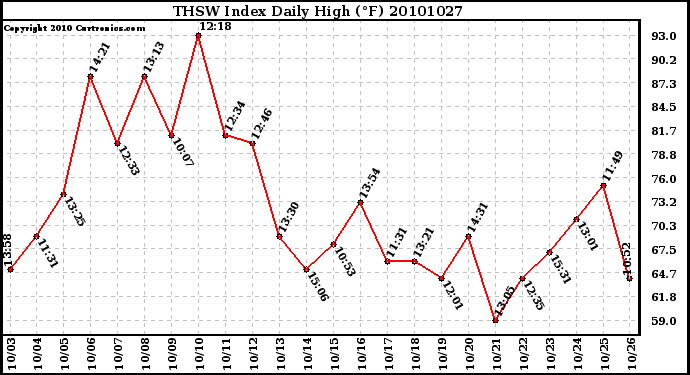 Milwaukee Weather THSW Index Daily High (F)