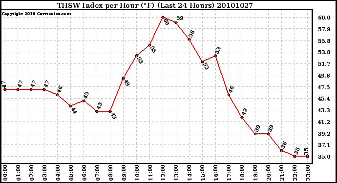 Milwaukee Weather THSW Index per Hour (F) (Last 24 Hours)