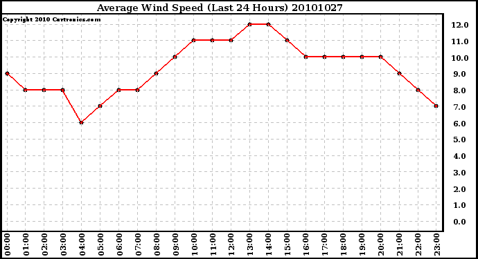 Milwaukee Weather Average Wind Speed (Last 24 Hours)