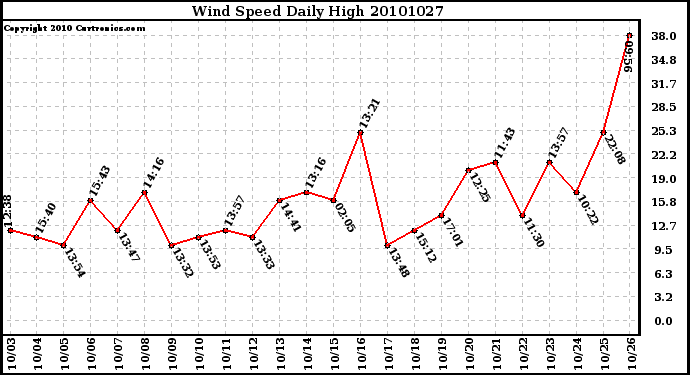 Milwaukee Weather Wind Speed Daily High