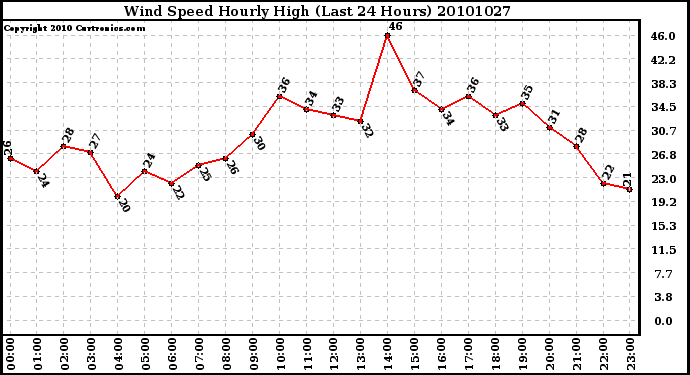 Milwaukee Weather Wind Speed Hourly High (Last 24 Hours)