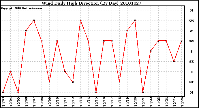 Milwaukee Weather Wind Daily High Direction (By Day)