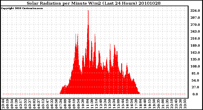 Milwaukee Weather Solar Radiation per Minute W/m2 (Last 24 Hours)