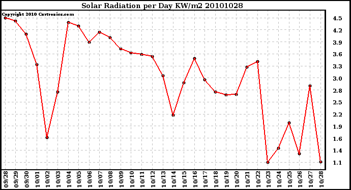 Milwaukee Weather Solar Radiation per Day KW/m2