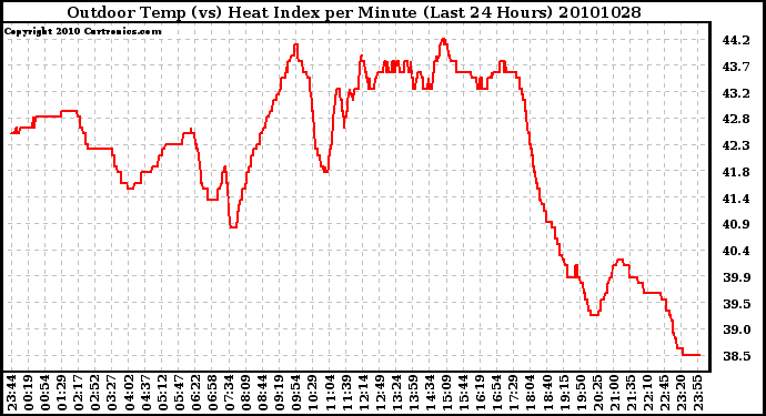 Milwaukee Weather Outdoor Temp (vs) Heat Index per Minute (Last 24 Hours)