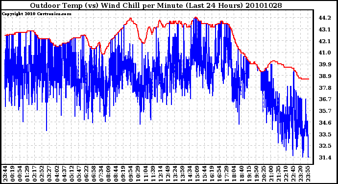 Milwaukee Weather Outdoor Temp (vs) Wind Chill per Minute (Last 24 Hours)