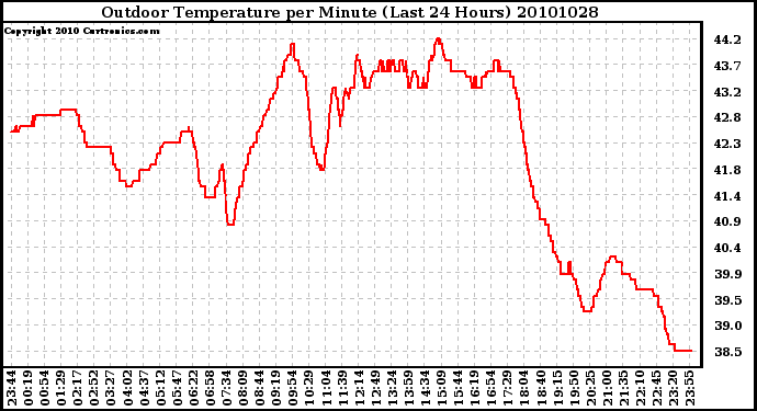 Milwaukee Weather Outdoor Temperature per Minute (Last 24 Hours)