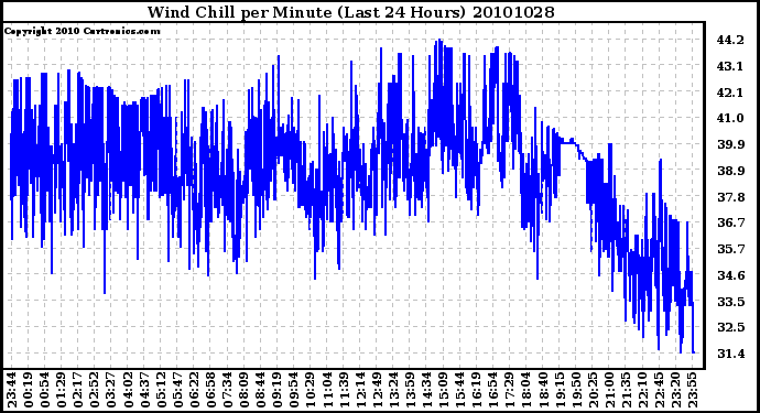 Milwaukee Weather Wind Chill per Minute (Last 24 Hours)