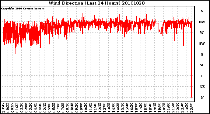 Milwaukee Weather Wind Direction (Last 24 Hours)