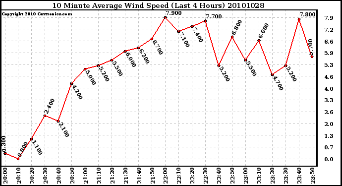 Milwaukee Weather 10 Minute Average Wind Speed (Last 4 Hours)