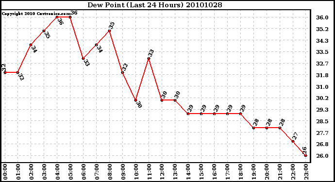 Milwaukee Weather Dew Point (Last 24 Hours)