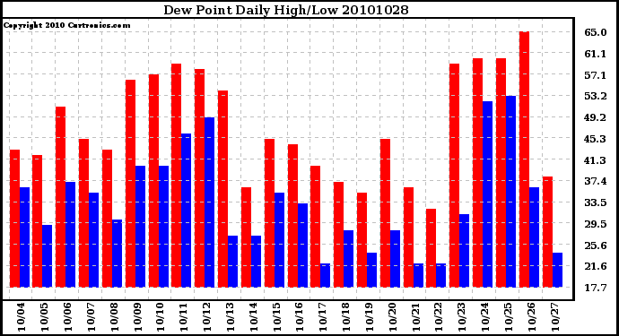 Milwaukee Weather Dew Point Daily High/Low