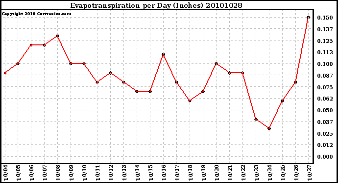 Milwaukee Weather Evapotranspiration per Day (Inches)