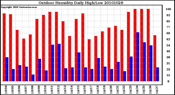 Milwaukee Weather Outdoor Humidity Daily High/Low