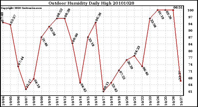 Milwaukee Weather Outdoor Humidity Daily High