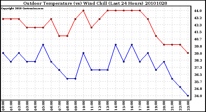 Milwaukee Weather Outdoor Temperature (vs) Wind Chill (Last 24 Hours)