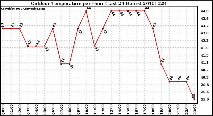 Milwaukee Weather Outdoor Temperature per Hour (Last 24 Hours)