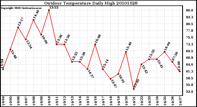 Milwaukee Weather Outdoor Temperature Daily High