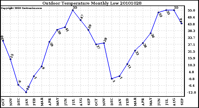 Milwaukee Weather Outdoor Temperature Monthly Low