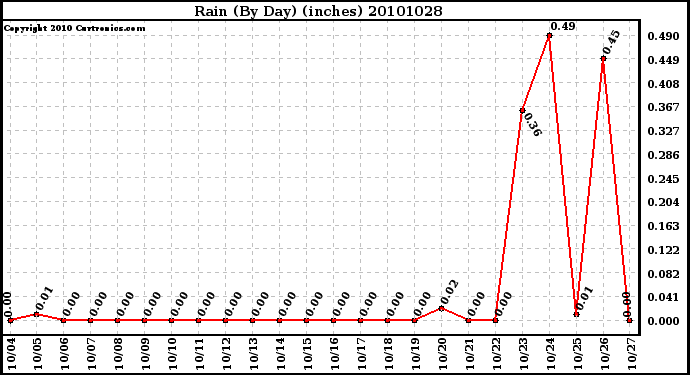 Milwaukee Weather Rain (By Day) (inches)