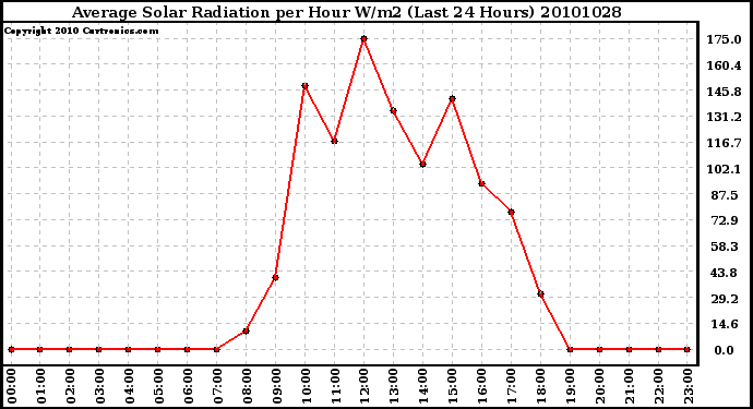 Milwaukee Weather Average Solar Radiation per Hour W/m2 (Last 24 Hours)