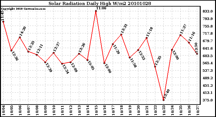 Milwaukee Weather Solar Radiation Daily High W/m2