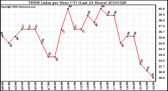 Milwaukee Weather THSW Index per Hour (F) (Last 24 Hours)