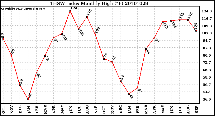 Milwaukee Weather THSW Index Monthly High (F)