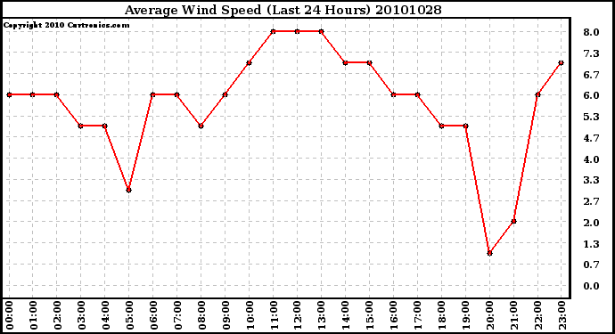 Milwaukee Weather Average Wind Speed (Last 24 Hours)