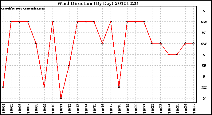 Milwaukee Weather Wind Direction (By Day)