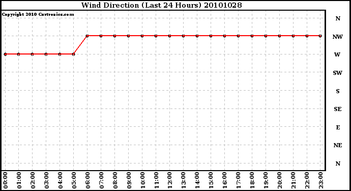 Milwaukee Weather Wind Direction (Last 24 Hours)