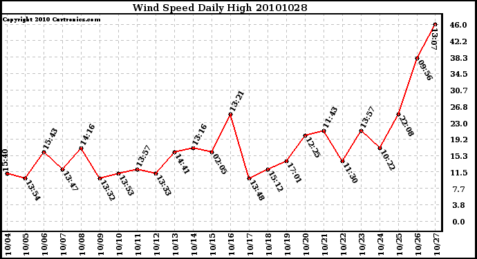 Milwaukee Weather Wind Speed Daily High