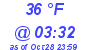 Milwaukee Weather Dewpoint High High Today