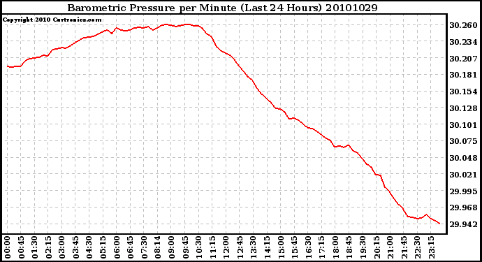 Milwaukee Weather Barometric Pressure per Minute (Last 24 Hours)